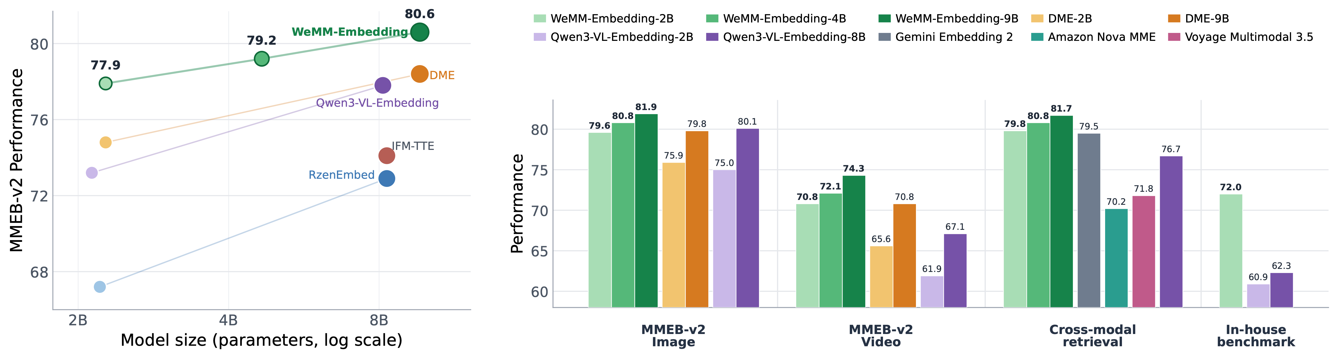 WeMM-Embedding 性能总览